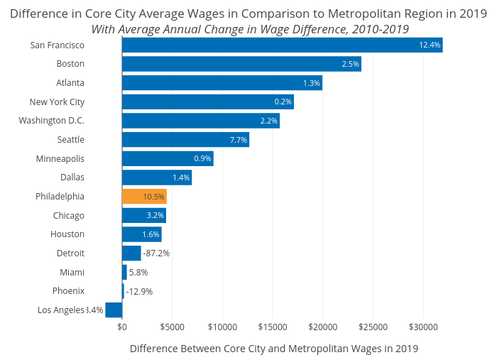 Difference in Core City Average Wages in Comparison to Metropolitan Region in 2019 With Average Annual Change in Wage Difference, 2010-2019 | bar chart made by Shausnerlevine | plotly