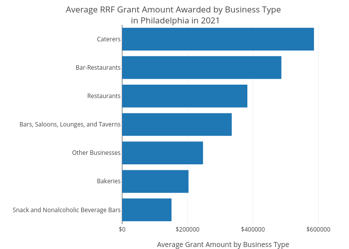 Average RRF Grant Amount Awarded by Business Type  in Philadelphia in 2021 | bar chart made by Shausnerlevine | plotly
