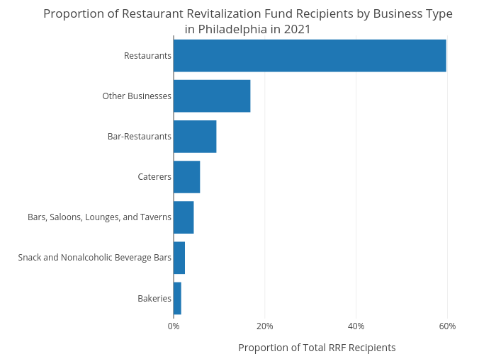 Proportion of Restaurant Revitalization Fund Recipients by Business Typein Philadelphia in 2021 | bar chart made by Shausnerlevine | plotly