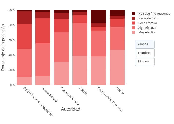 Porcentaje de la población vs Autoridad | stacked bar chart made by Sigem | plotly