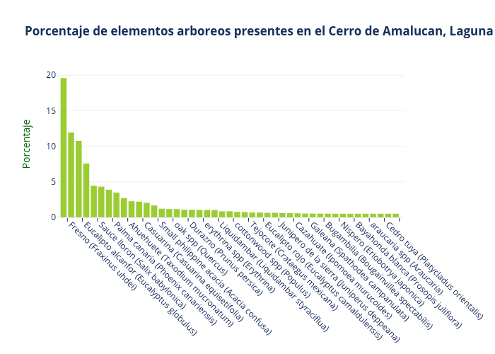 Porcentaje de elementos arboreos presentes en el Cerro de Amalucan, Laguna de Chapulco y Paseo Bravo por especie. | bar chart made by Sigem | plotly