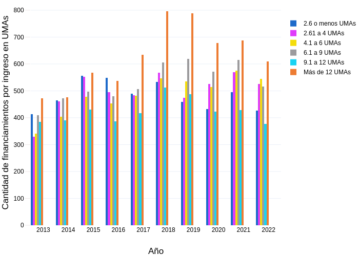 Cantidad de financiamientos por ingreso en UMAs vs Año | bar chart made by Sigem | plotly