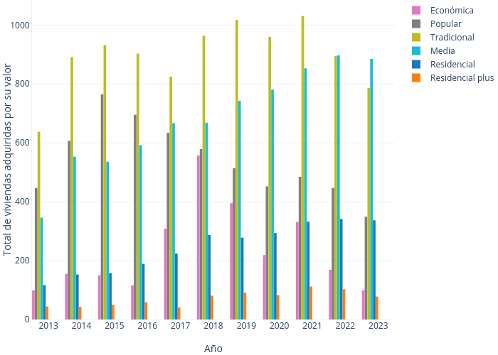Total de viviendas adquiridas por su valor vs Año | bar chart made by Sigem | plotly