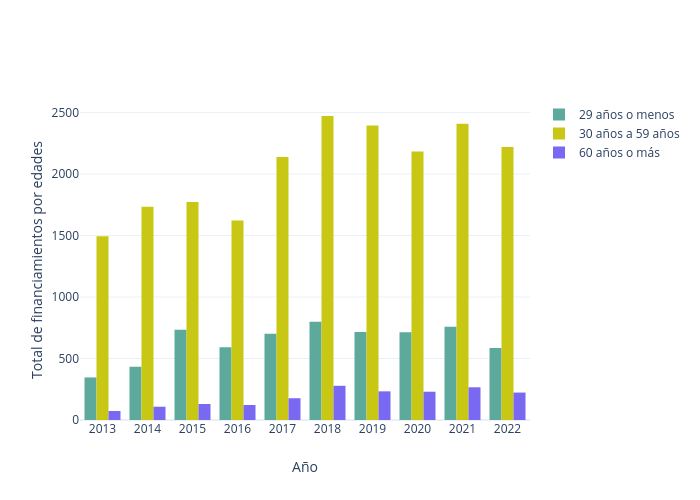 Total de financiamientos por edades vs Año | bar chart made by Sigem | plotly
