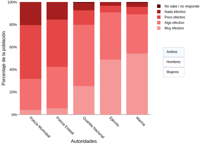 Porcentaje de la población vs Autoridades | stacked bar chart made by Sigem | plotly