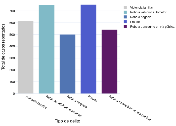 Total de casos reportados vs Tipo de delito | bar chart made by Sigem | plotly