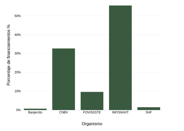 Porcentaje de financiamientos % vs Organismo | bar chart made by Sigem | plotly