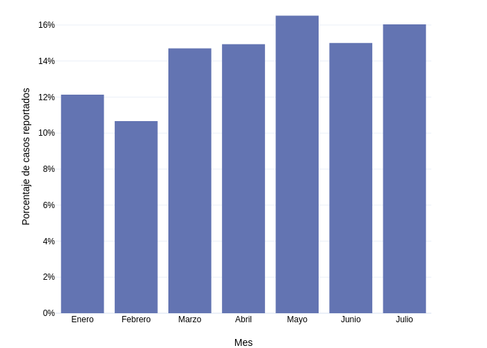 Porcentaje de casos reportados vs Mes | bar chart made by Sigem | plotly