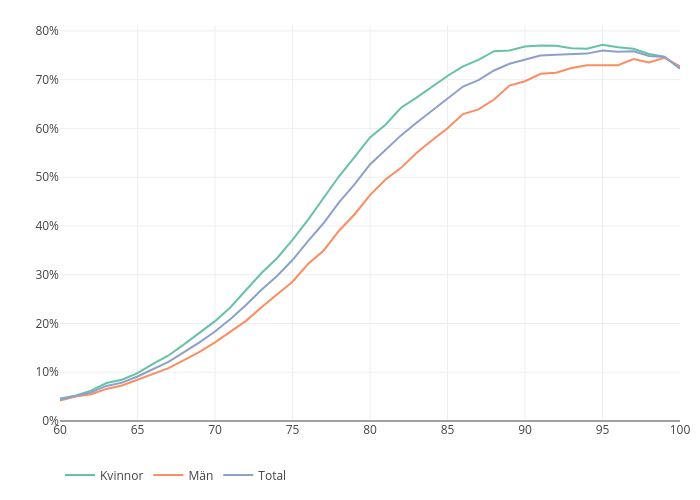 Kvinnor, Män, Total | line chart made by Sncr_bro | plotly