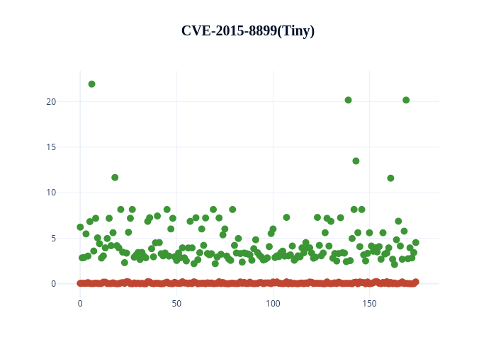 CVE-2015-8899(Tiny) | scatter chart made by Sqjdxll | plotly