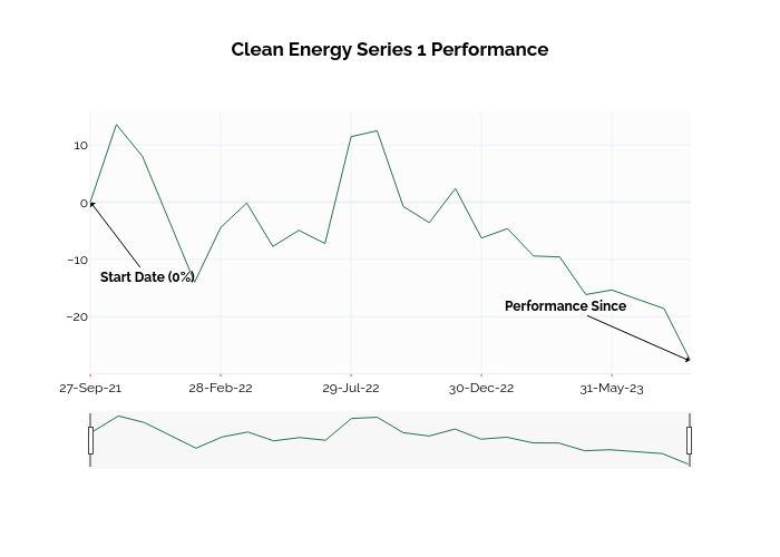 Clean Energy Series 1 Performance | line chart made by Ssi_plotly | plotly
