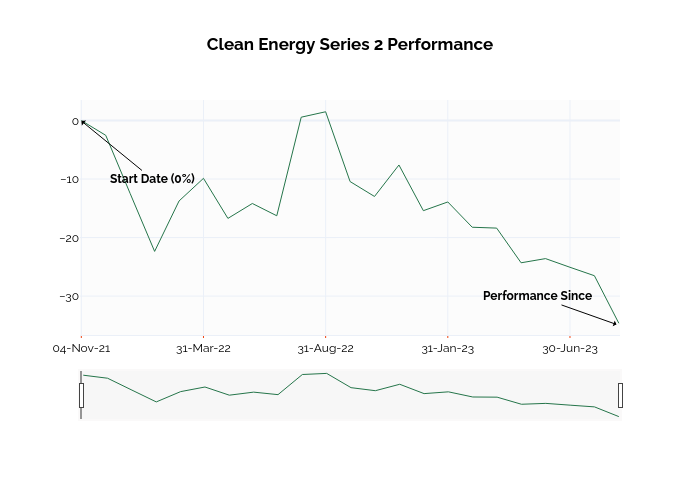 Clean Energy Series 2 Performance | line chart made by Ssi_plotly | plotly