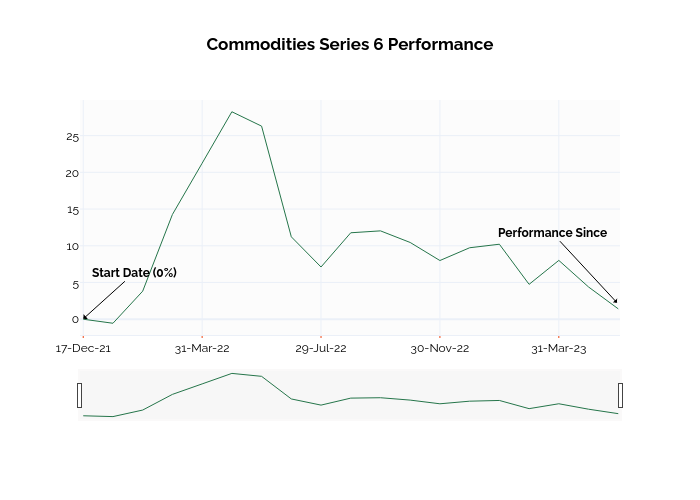 Commodities Series 6 Performance | line chart made by Ssi_plotly | plotly