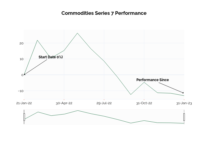 Commodities Series 7 Performance | line chart made by Ssi_plotly | plotly