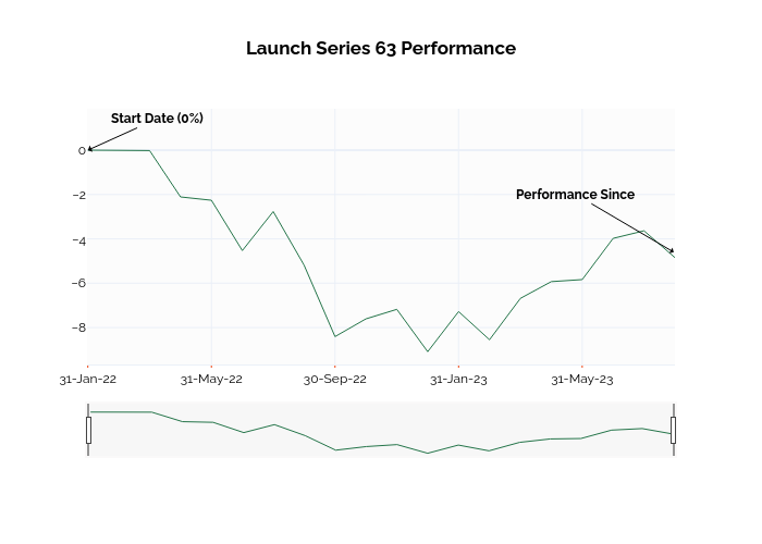 Launch Series 63 Performance | line chart made by Ssi_plotly | plotly