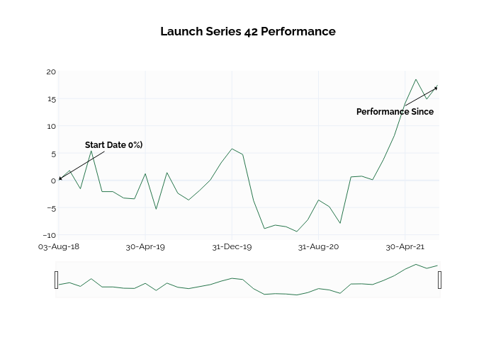 Launch Series 42 Performance | line chart made by Ssi_plotly | plotly