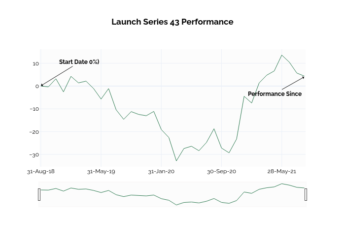 Launch Series 43 Performance | line chart made by Ssi_plotly | plotly
