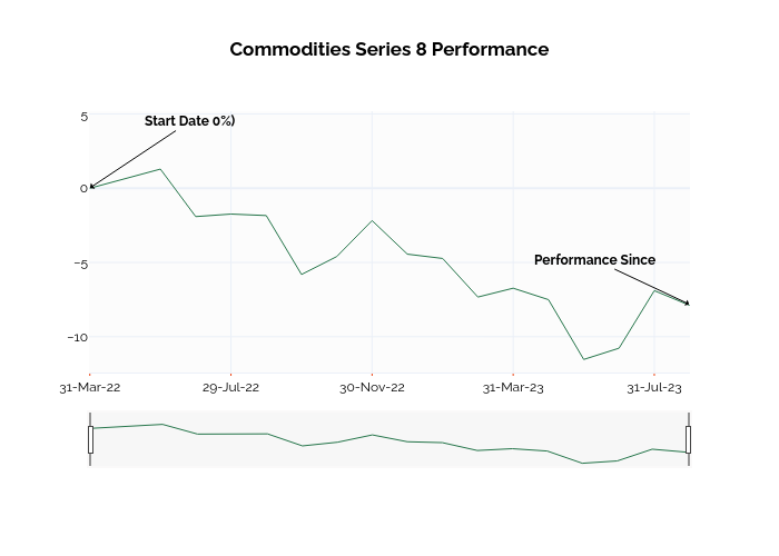 Commodities Series 8 Performance | line chart made by Ssi_plotly | plotly