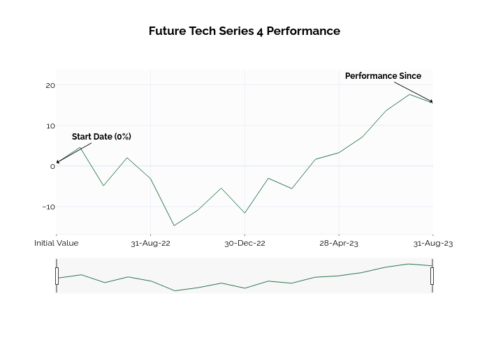 Future Tech Series 4 Performance | line chart made by Ssi_plotly | plotly