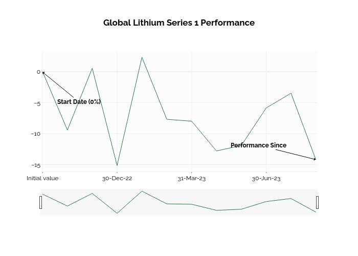 Global Lithium Series 1 Performance | line chart made by Ssi_plotly | plotly