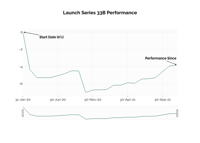 Launch Series 33B Performance | line chart made by Ssi_plotly | plotly