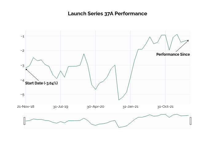 Launch Series 37A Performance | line chart made by Ssi_plotly | plotly