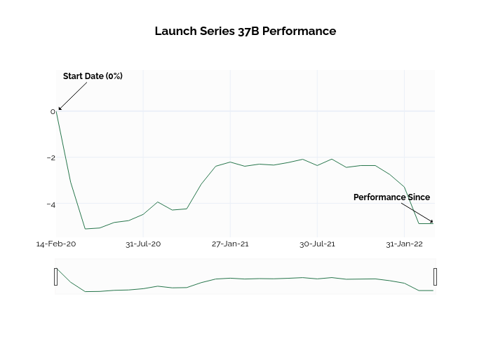 Launch Series 37B Performance | line chart made by Ssi_plotly | plotly
