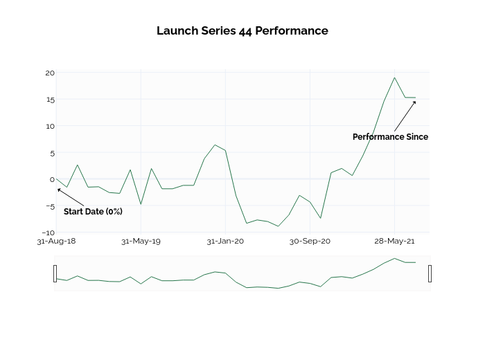 Launch Series 44 Performance | line chart made by Ssi_plotly | plotly