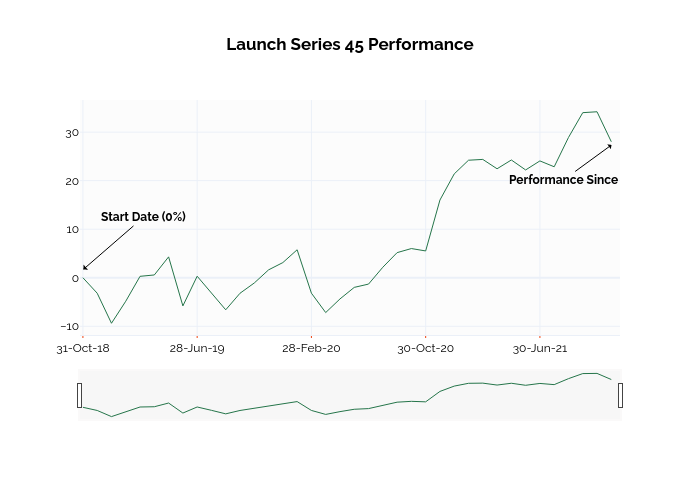 Launch Series 45 Performance | line chart made by Ssi_plotly | plotly
