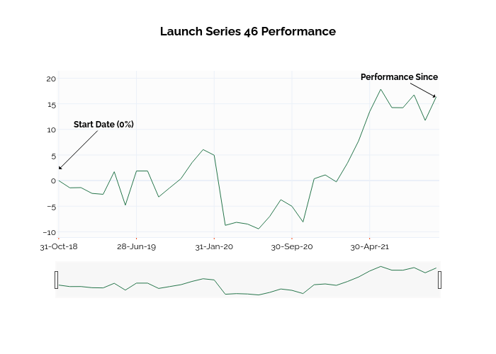 Launch Series 46 Performance | line chart made by Ssi_plotly | plotly