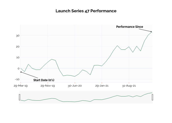 Launch Series 47 Performance | line chart made by Ssi_plotly | plotly