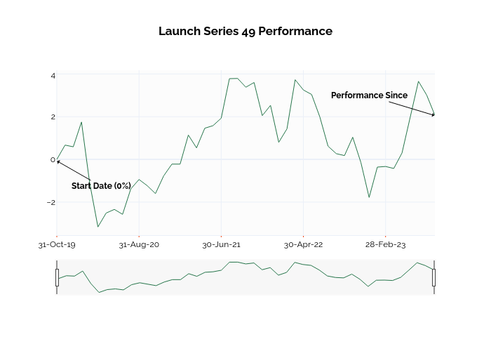 Launch Series 49 Performance | line chart made by Ssi_plotly | plotly
