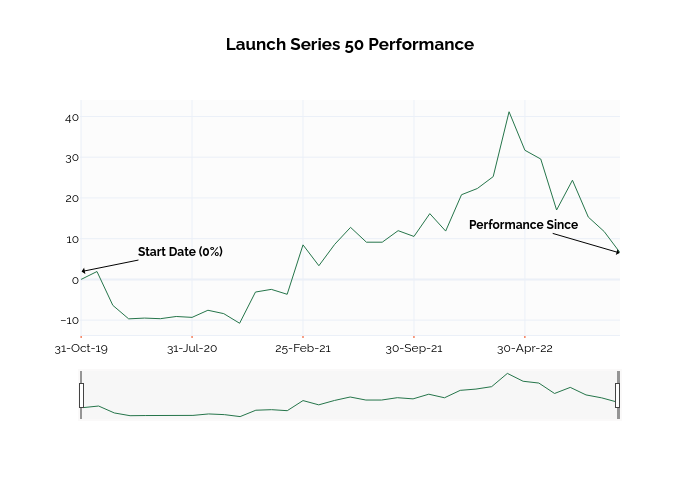 Launch Series 50 Performance | line chart made by Ssi_plotly | plotly