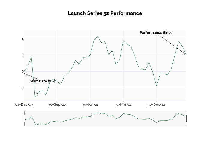 Launch Series 52 Performance | line chart made by Ssi_plotly | plotly