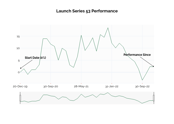 Launch Series 53 Performance | line chart made by Ssi_plotly | plotly