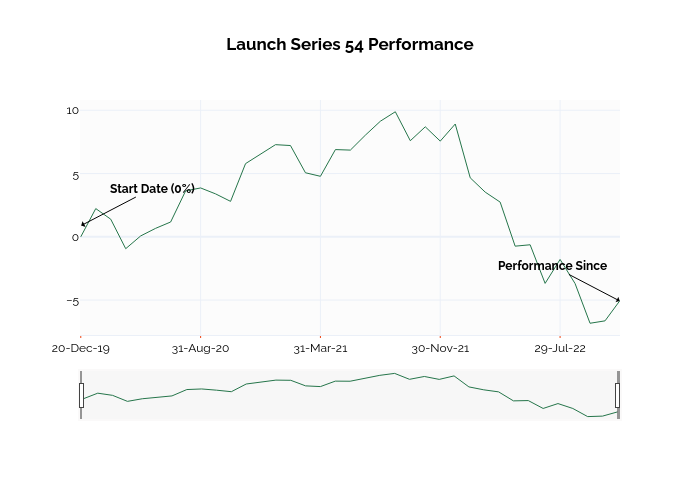 Launch Series 54 Performance | line chart made by Ssi_plotly | plotly