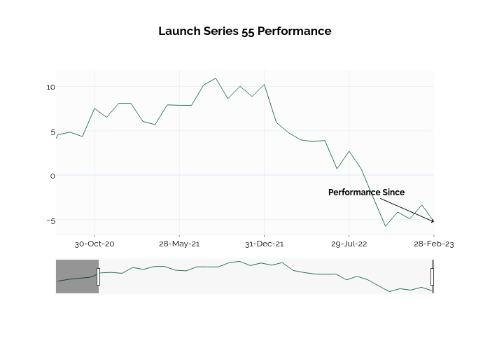 Launch Series 55 Performance | line chart made by Ssi_plotly | plotly