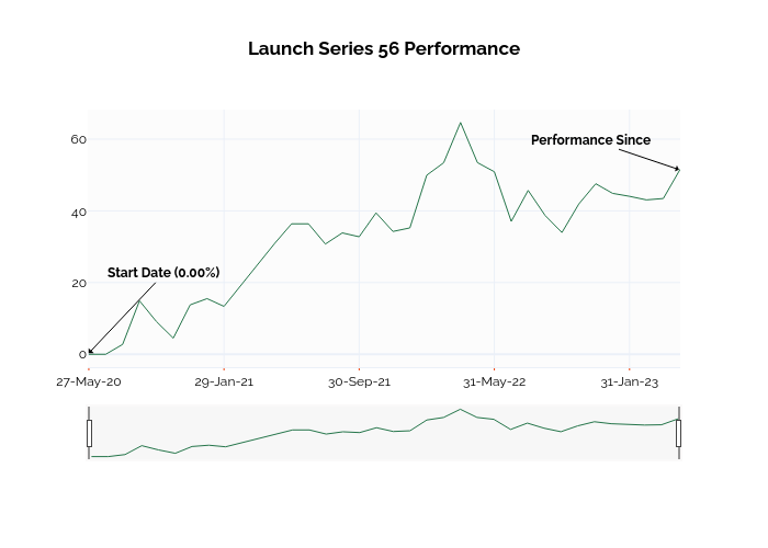 Launch Series 56 Performance | line chart made by Ssi_plotly | plotly