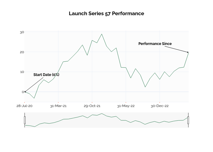 Launch Series 57 Performance | line chart made by Ssi_plotly | plotly