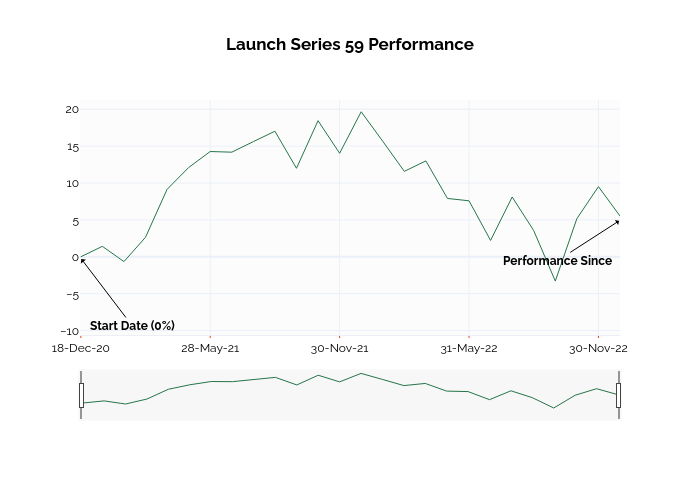 Launch Series 59 Performance | line chart made by Ssi_plotly | plotly