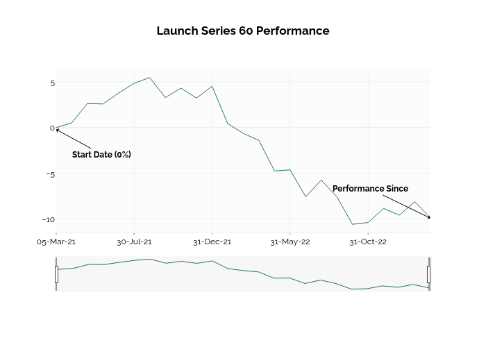 Launch Series 60 Performance | line chart made by Ssi_plotly | plotly