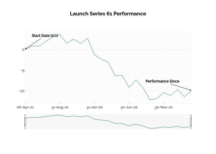 Launch Series 61 Performance | line chart made by Ssi_plotly | plotly