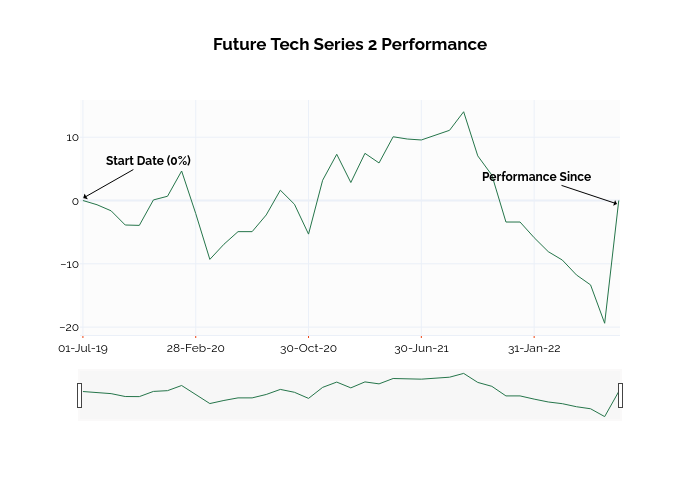 Future Tech Series 2 Performance | line chart made by Ssi_plotly | plotly