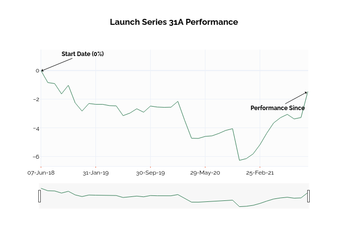 Launch Series 31A Performance | line chart made by Ssi_plotly | plotly
