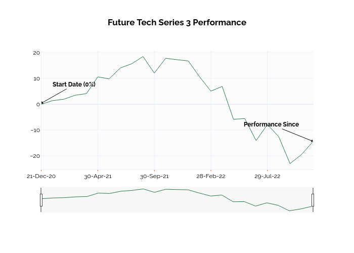 Future Tech Series 3 Performance | line chart made by Ssi_plotly | plotly