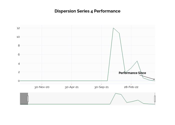 Dispersion Series 4 Performance | line chart made by Ssi_plotly | plotly