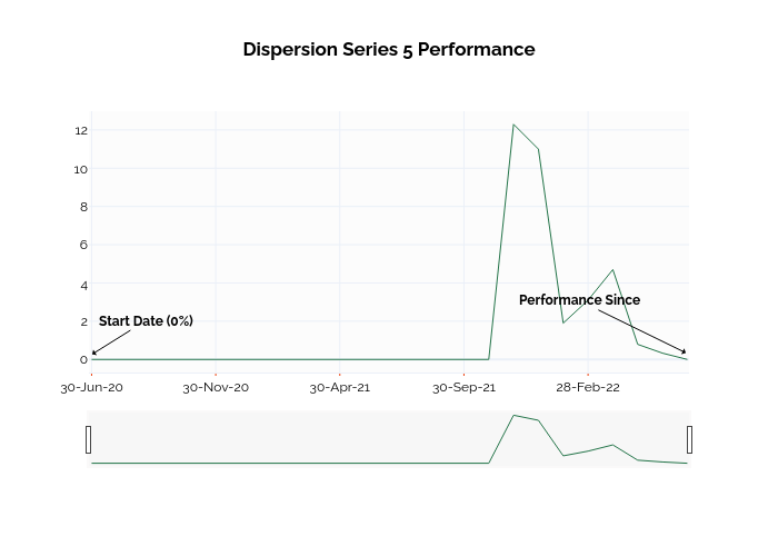 Dispersion Series 5 Performance | line chart made by Ssi_plotly | plotly