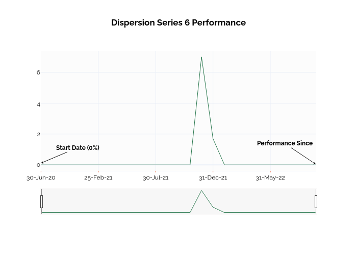 Dispersion Series 6 Performance | line chart made by Ssi_plotly | plotly