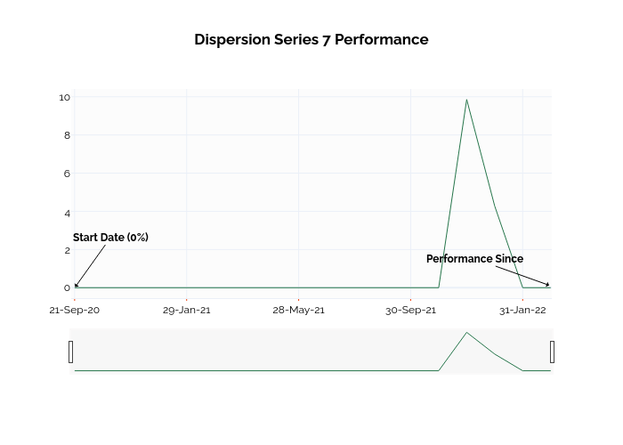 Dispersion Series 7 Performance | line chart made by Ssi_plotly | plotly