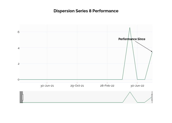 Dispersion Series 8 Performance | line chart made by Ssi_plotly | plotly